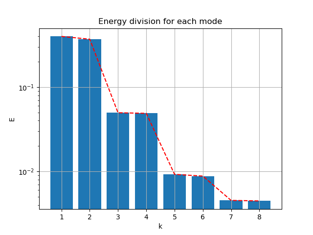 SVD energy division of fluid - mean